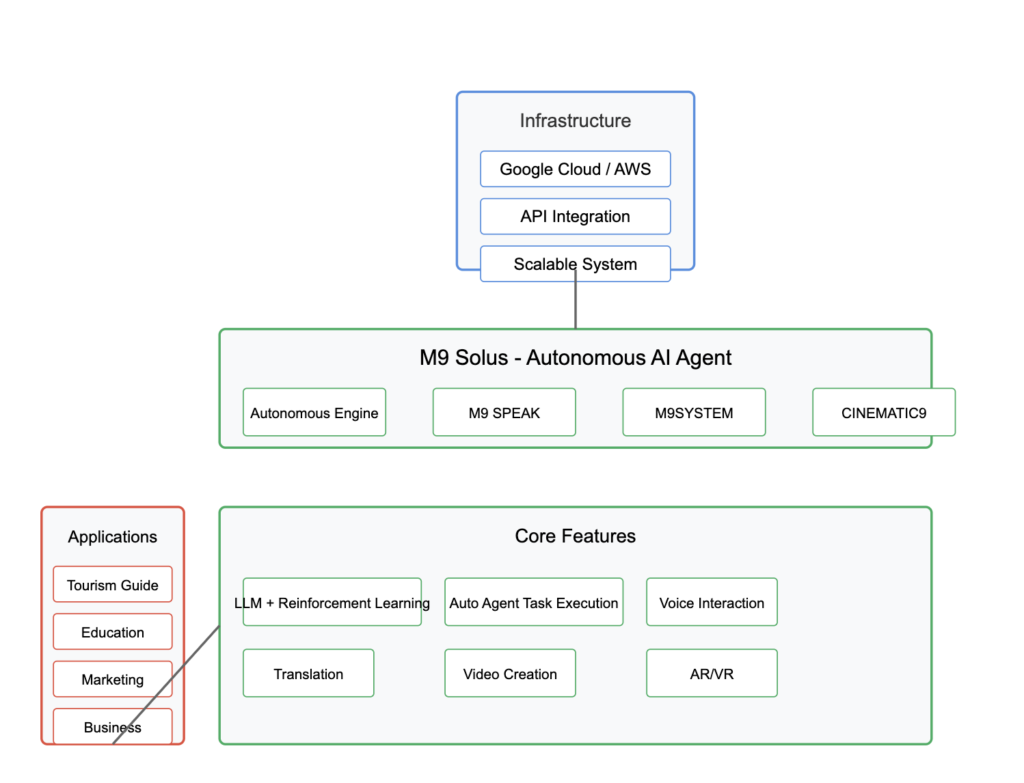 M9 SOLUS Architecture