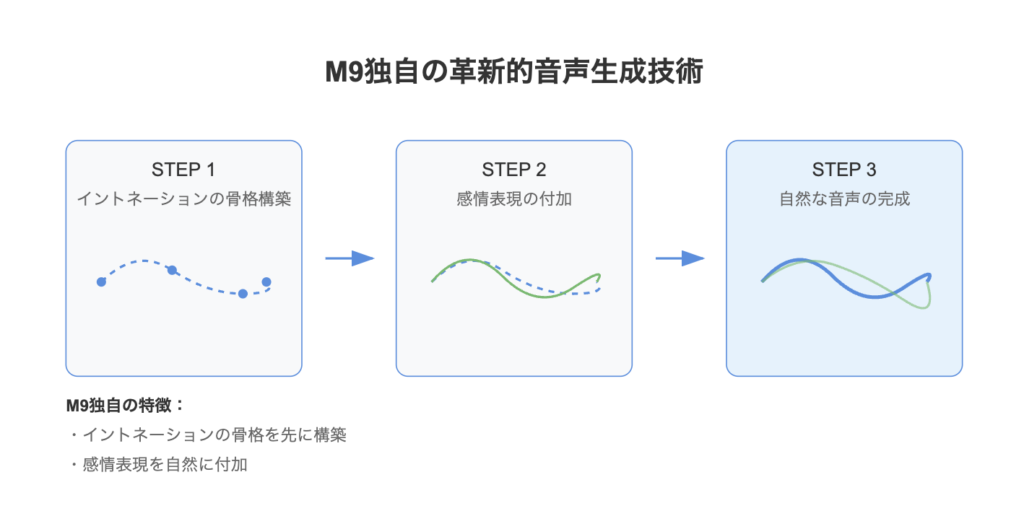 M9 SPEAK Architecture